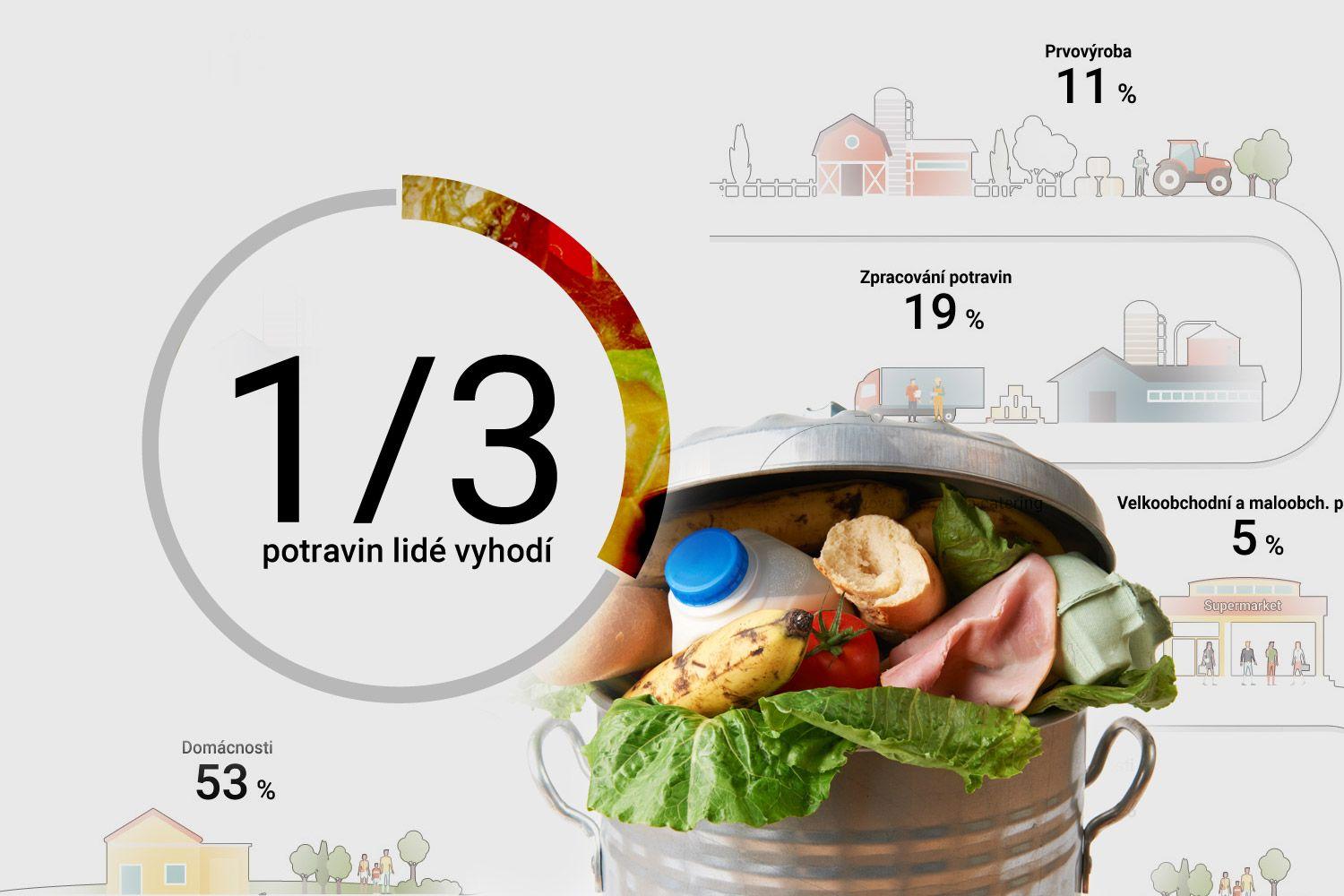 Plýtvání: Jak Minimalizovat a Žít Udržitelně