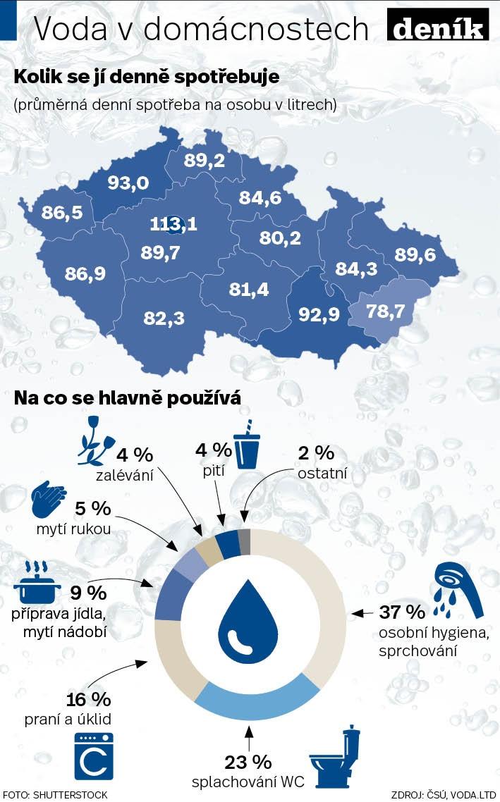 Průměrná spotřeba vody v ČR: Jak snížit 90 litrů na osobu denně?