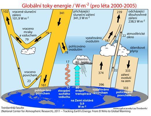 Antropogenní skleníkový efekt: Jak lidstvo mění planetu?