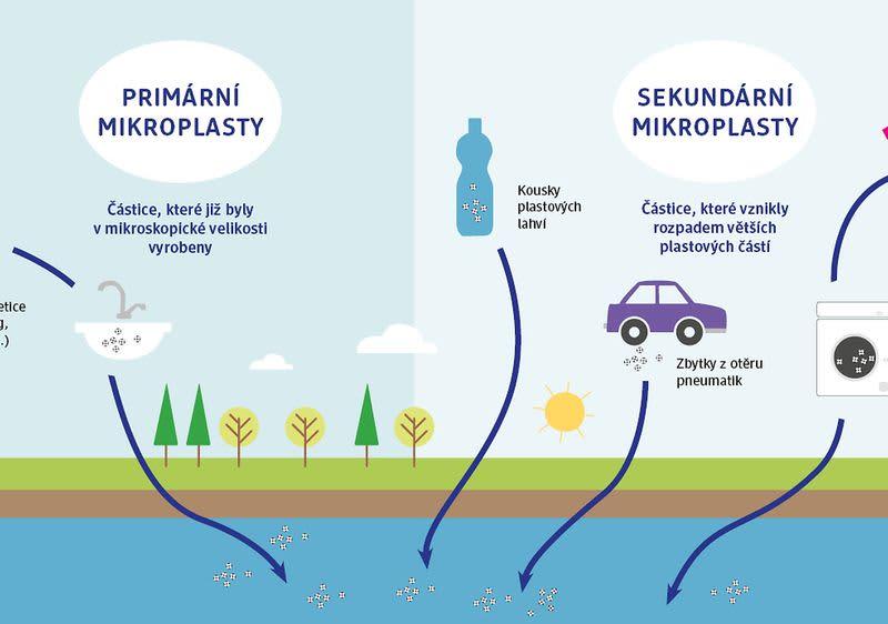 Mikroplasty vliv na zdraví: 5 alarmujících faktů, které musíte znát