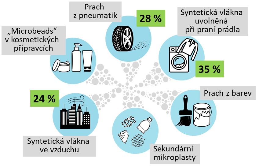 Jak mikroplasty ovlivňují naše zdraví